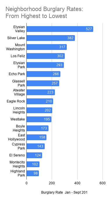 Jan-Sept 2019 Burglary Rates